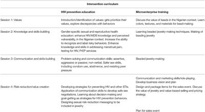 Perceived Facilitators and Barriers to Participating in a Combination Income-Generating HIV Risk-Reduction Intervention Among Adolescent Girls and Young Women in Nigeria: A Qualitative Study